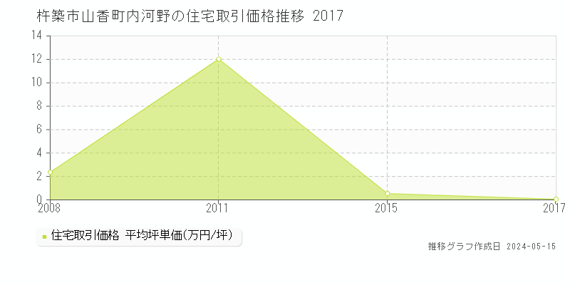 杵築市山香町内河野の住宅価格推移グラフ 