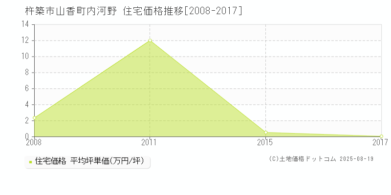 山香町内河野(杵築市)の住宅価格推移グラフ(坪単価)[2008-2017年]