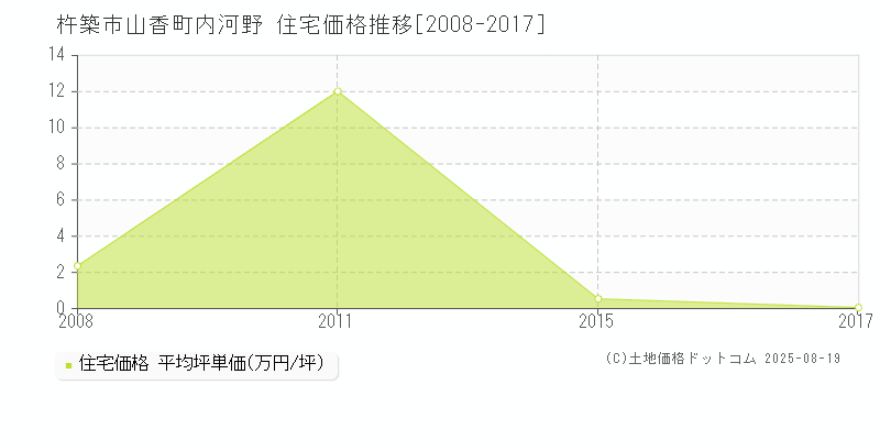 杵築市山香町内河野の住宅価格推移グラフ 