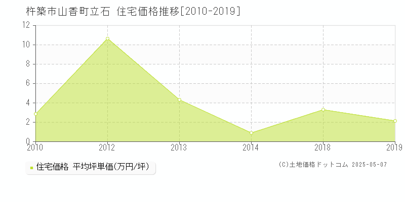 山香町立石(杵築市)の住宅価格推移グラフ(坪単価)[2010-2019年]