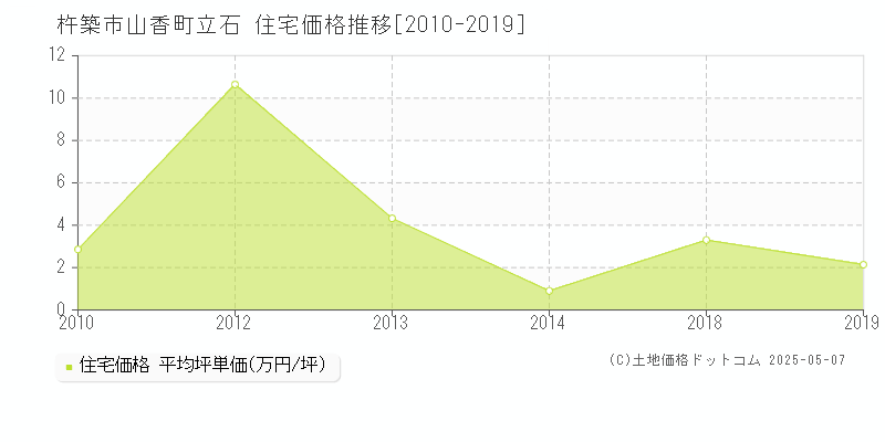 杵築市山香町立石の住宅価格推移グラフ 