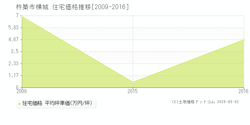 横城(杵築市)の住宅価格推移グラフ(坪単価)[2009-2016年]