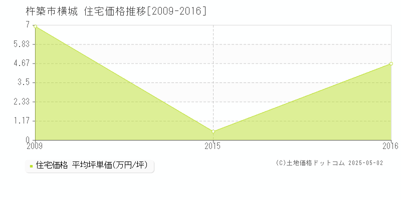 杵築市横城の住宅価格推移グラフ 