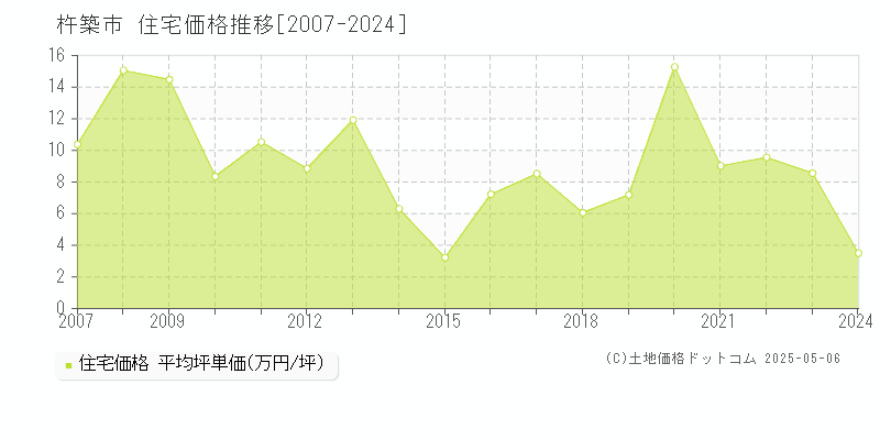 杵築市(大分県)の住宅価格推移グラフ(坪単価)[2007-2024年]