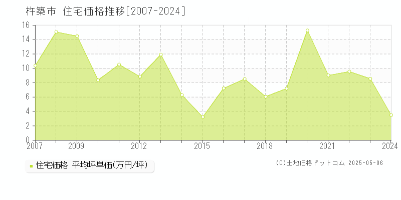 杵築市の住宅価格推移グラフ 