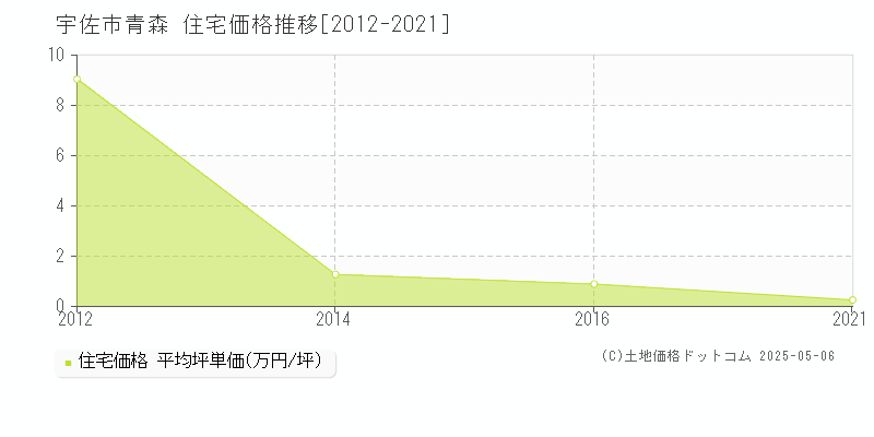 青森(宇佐市)の住宅価格推移グラフ(坪単価)[2012-2021年]