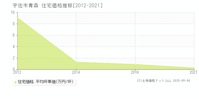 宇佐市青森の住宅取引価格推移グラフ 