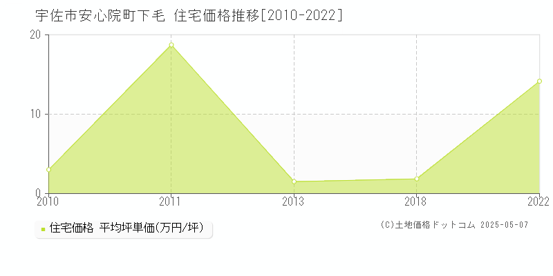 安心院町下毛(宇佐市)の住宅価格推移グラフ(坪単価)[2010-2022年]