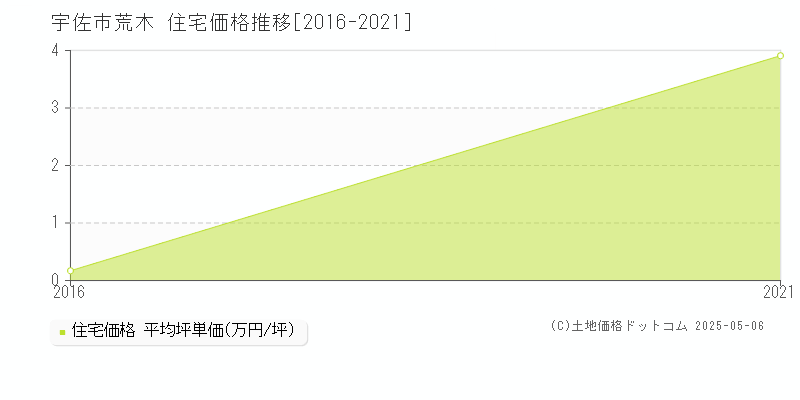 荒木(宇佐市)の住宅価格推移グラフ(坪単価)[2016-2021年]