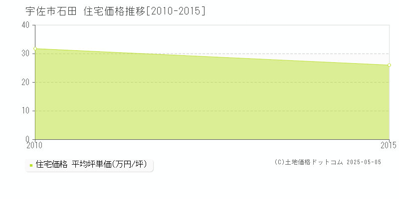 石田(宇佐市)の住宅価格推移グラフ(坪単価)[2010-2015年]