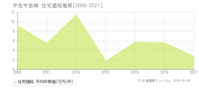 岩崎(宇佐市)の住宅価格推移グラフ(坪単価)[2009-2021年]