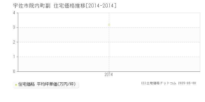 院内町副(宇佐市)の住宅価格推移グラフ(坪単価)[2014-2014年]