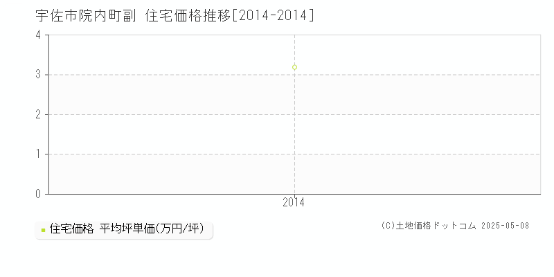 宇佐市院内町副の住宅価格推移グラフ 