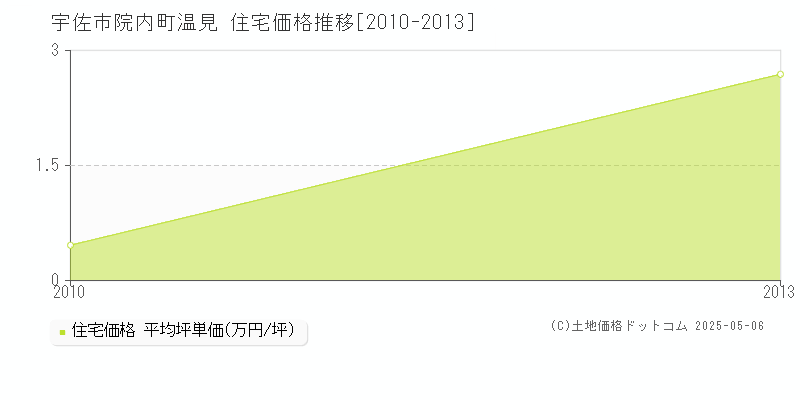 院内町温見(宇佐市)の住宅価格推移グラフ(坪単価)[2010-2013年]
