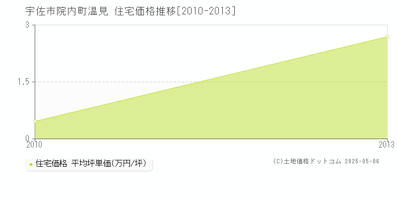 宇佐市院内町温見の住宅価格推移グラフ 