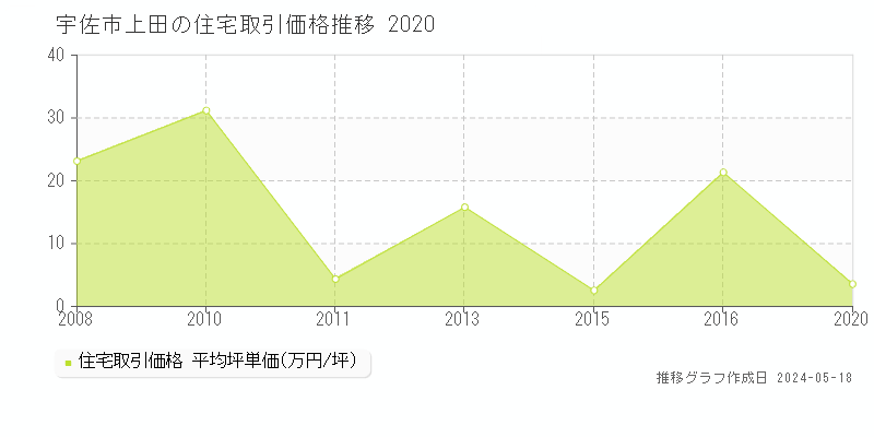 宇佐市上田の住宅価格推移グラフ 
