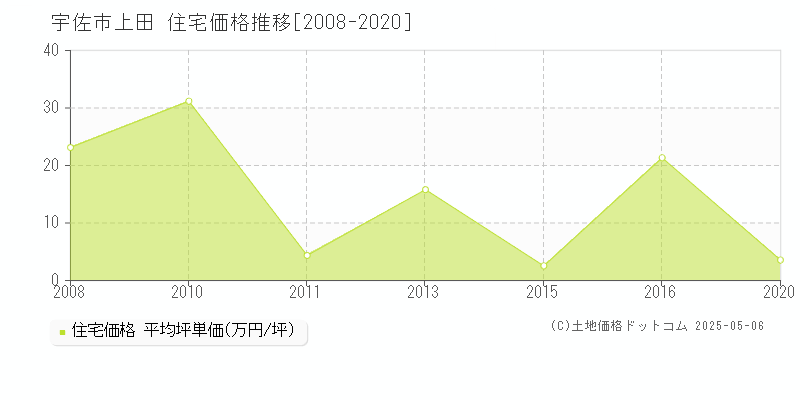 上田(宇佐市)の住宅価格推移グラフ(坪単価)[2008-2020年]