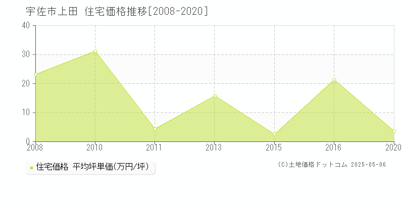 宇佐市上田の住宅価格推移グラフ 