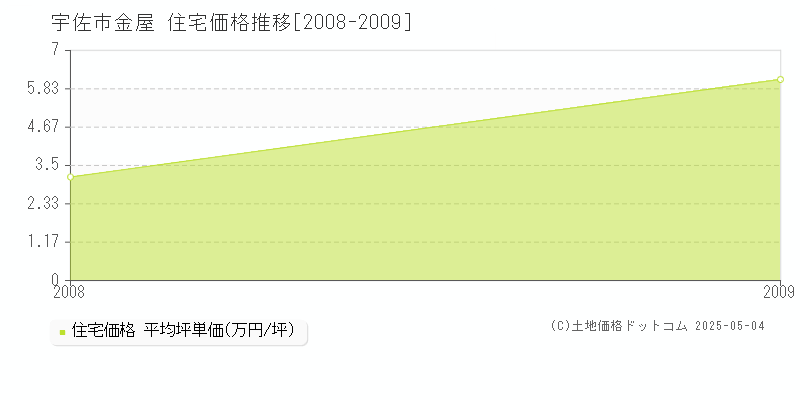 金屋(宇佐市)の住宅価格推移グラフ(坪単価)[2008-2009年]