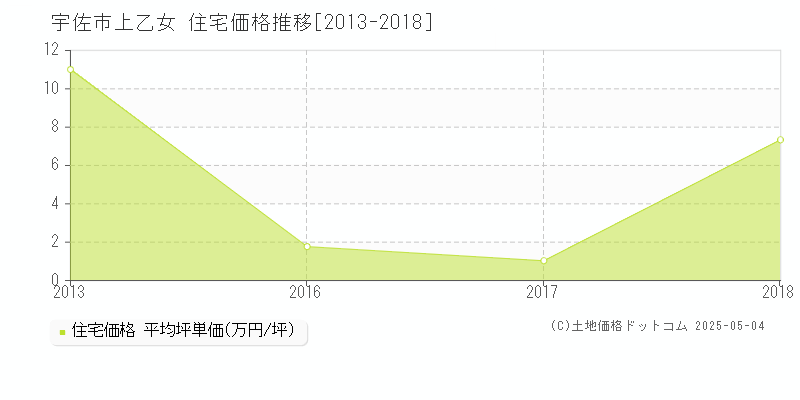 上乙女(宇佐市)の住宅価格推移グラフ(坪単価)[2013-2018年]