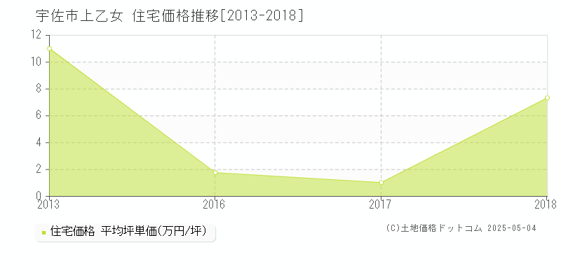 宇佐市上乙女の住宅価格推移グラフ 