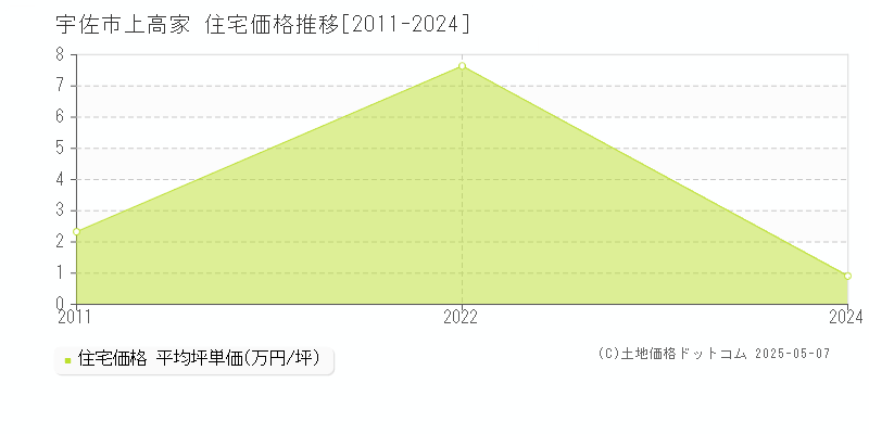 上高家(宇佐市)の住宅価格推移グラフ(坪単価)[2011-2024年]