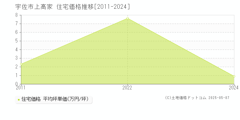 宇佐市上高家の住宅取引事例推移グラフ 