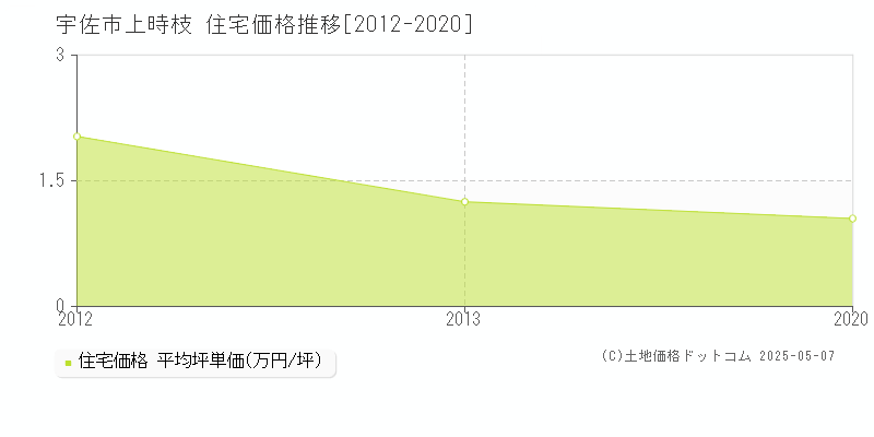 上時枝(宇佐市)の住宅価格推移グラフ(坪単価)[2012-2020年]