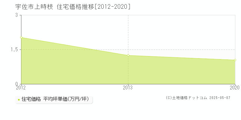 宇佐市上時枝の住宅価格推移グラフ 