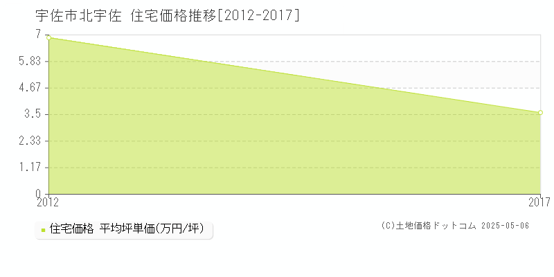 北宇佐(宇佐市)の住宅価格推移グラフ(坪単価)[2012-2017年]