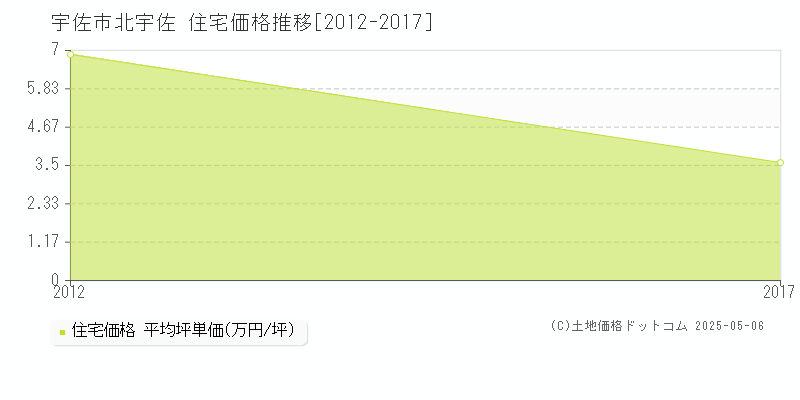 宇佐市北宇佐の住宅価格推移グラフ 