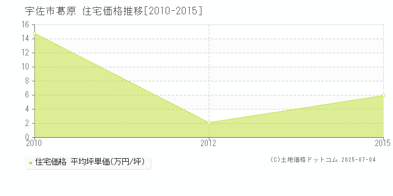葛原(宇佐市)の住宅価格推移グラフ(坪単価)[2010-2015年]