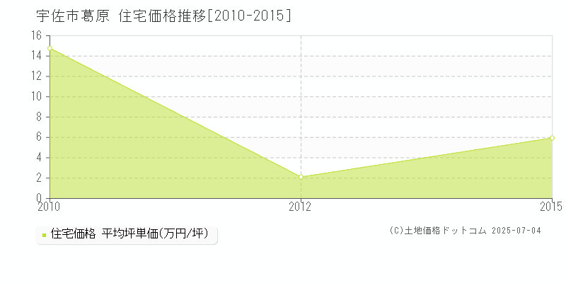 宇佐市葛原の住宅価格推移グラフ 