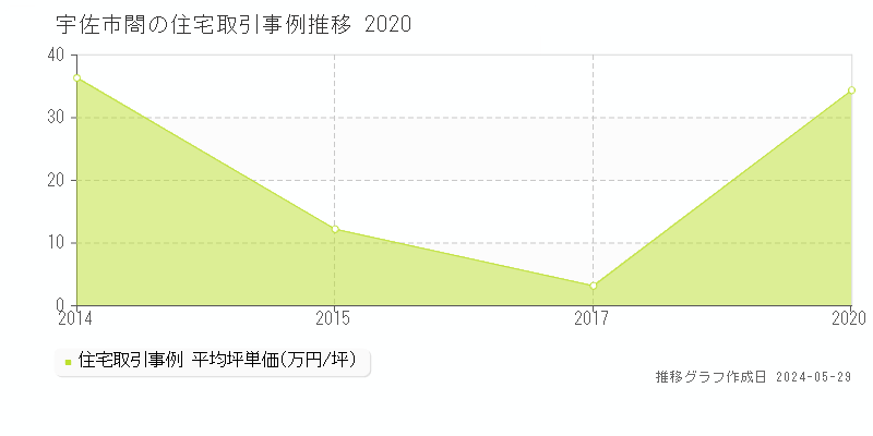 宇佐市閤の住宅取引事例推移グラフ 