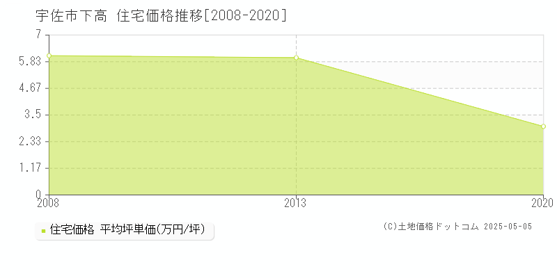 下高(宇佐市)の住宅価格推移グラフ(坪単価)[2008-2020年]