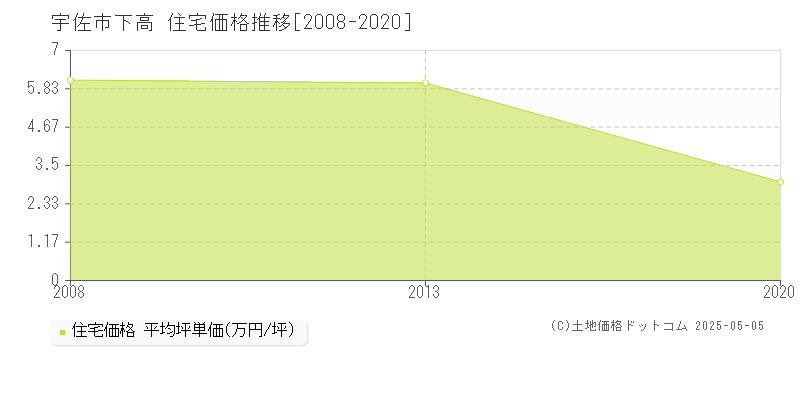 宇佐市下高の住宅価格推移グラフ 