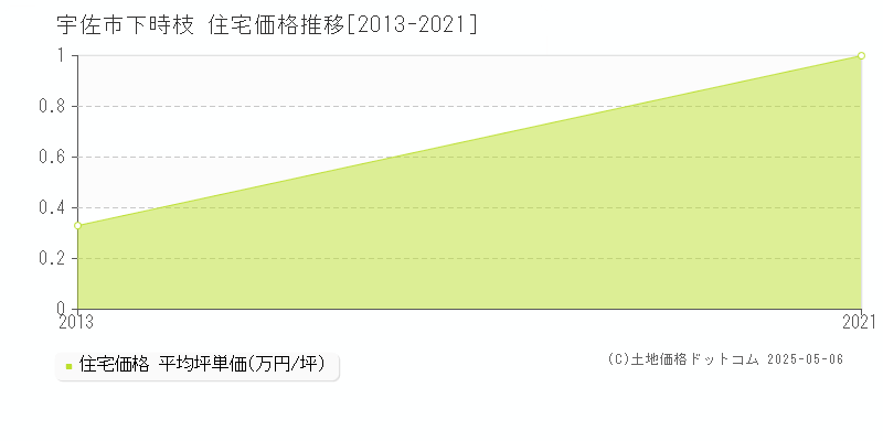 下時枝(宇佐市)の住宅価格推移グラフ(坪単価)[2013-2021年]