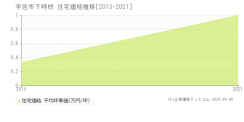 宇佐市下時枝の住宅価格推移グラフ 