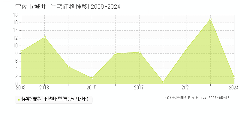 宇佐市城井の住宅価格推移グラフ 