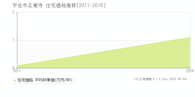 正覚寺(宇佐市)の住宅価格推移グラフ(坪単価)[2011-2016年]