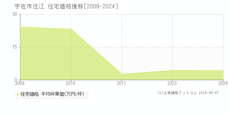 住江(宇佐市)の住宅価格推移グラフ(坪単価)[2009-2024年]