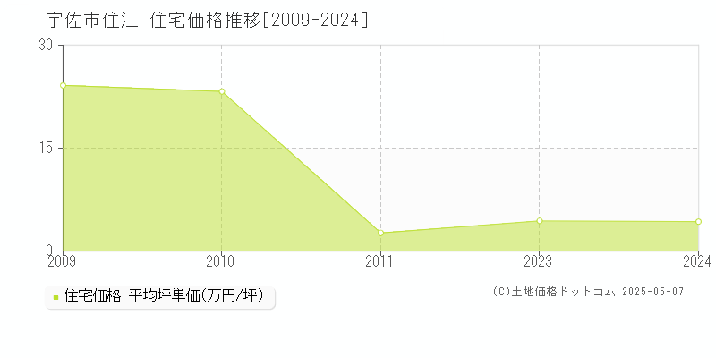 宇佐市住江の住宅価格推移グラフ 