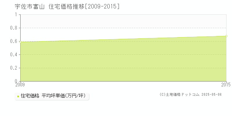 宇佐市富山の住宅価格推移グラフ 