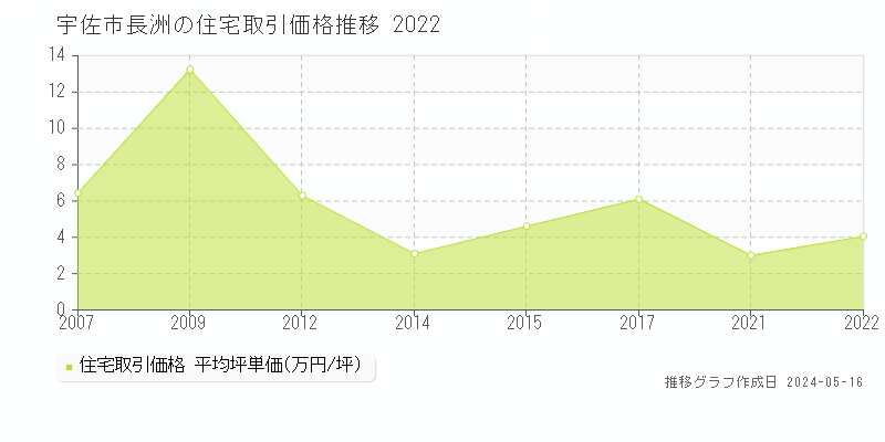 宇佐市長洲の住宅価格推移グラフ 