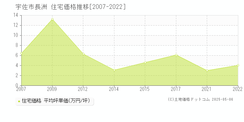 長洲(宇佐市)の住宅価格推移グラフ(坪単価)[2007-2022年]