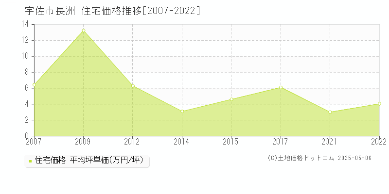 宇佐市長洲の住宅価格推移グラフ 