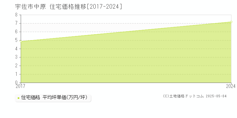 中原(宇佐市)の住宅価格推移グラフ(坪単価)[2017-2024年]