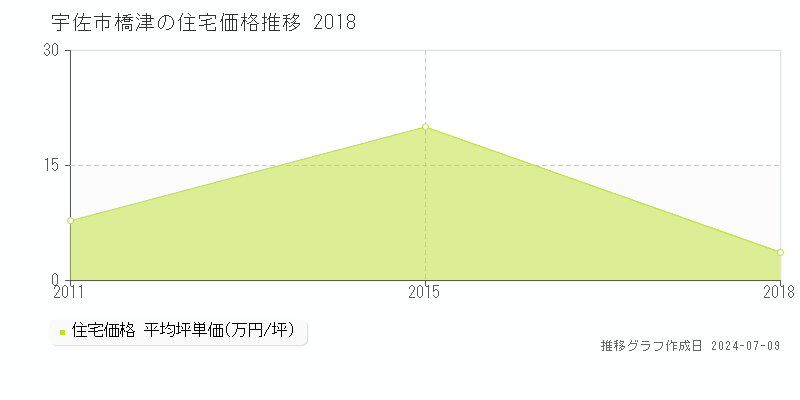 宇佐市橋津の住宅価格推移グラフ 