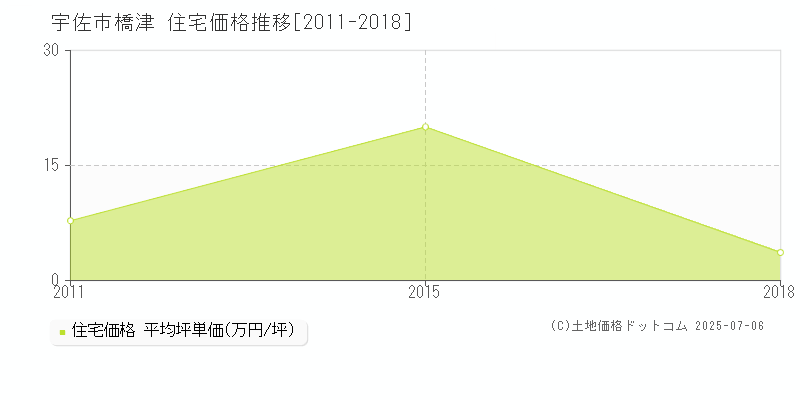 橋津(宇佐市)の住宅価格推移グラフ(坪単価)[2011-2018年]