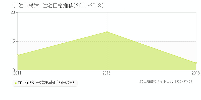 宇佐市橋津の住宅価格推移グラフ 